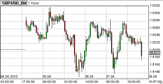 gbpusd 1hour 8april2010